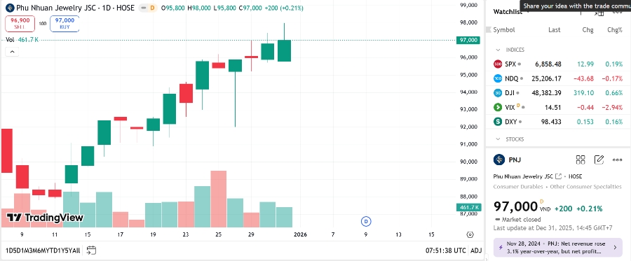 Chốt phiên ngày 31/12/2025, giá cổ phiếu PNJ tăng 0,21% lên 97.000 đồng/cổ phiếu - TradingView.