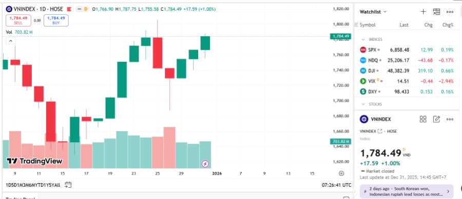 Với diễn biến hiện tại, VCSC gia tăng khả năng xuất hiện nhịp điều chỉnh trong phiên 05/01 bởi mức độ phân hóa gia tăng, sự do dự ở lực cầu mới và áp lực bán hiện diện trên nhiều mã sàn HOSE trong phiên 31/12. 