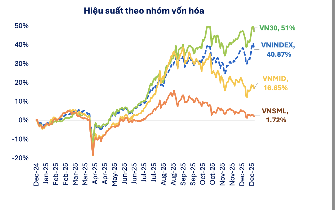 Toàn cảnh thị trường chứng khoán 2025: Nhóm Vingroup góp 264 điểm, nhiều thỏa thuận quy mô lớn  - Ảnh 4