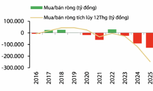 Khối ngoại bán ròng kỷ lục 5,2 tỷ USD trên thị trường chứng khoán Việt Nam năm 2025