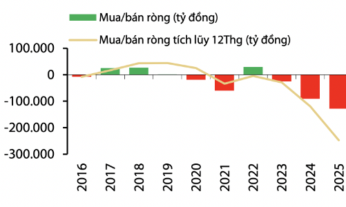 Khối ngoại bán ròng kỷ lục 5,2 tỷ USD trên thị trường chứng khoán Việt Nam năm 2025