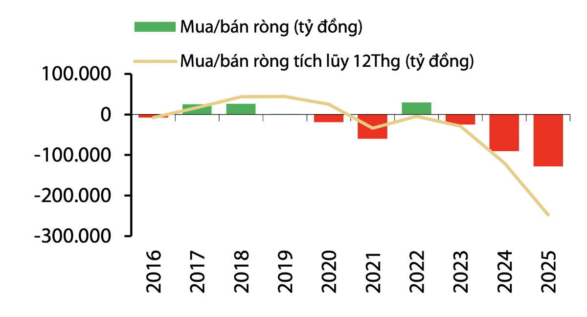 Giá trị giao dịch của nhà đầu tư nước ngoài. 