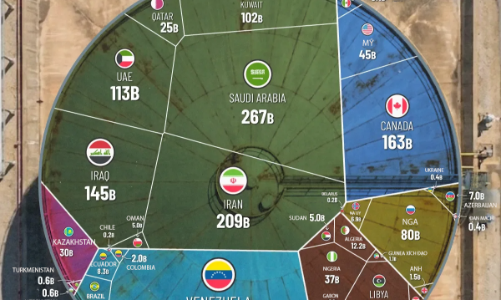 Những quốc gia có trữ lượng dầu lớn nhất thế giới, Venezuela dẫn đầu