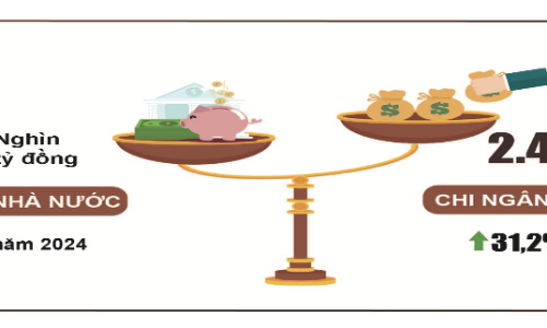 Năm 2025, ngân sách nhà nước thặng dư hơn 248 nghìn tỷ đồng