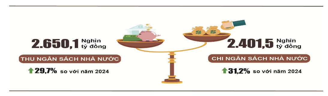 Năm 2025, ngân sách nhà nước thặng dư hơn 248 nghìn tỷ đồng