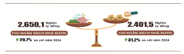 Năm 2025, ngân sách nhà nước thặng dư hơn 248 nghìn tỷ đồng