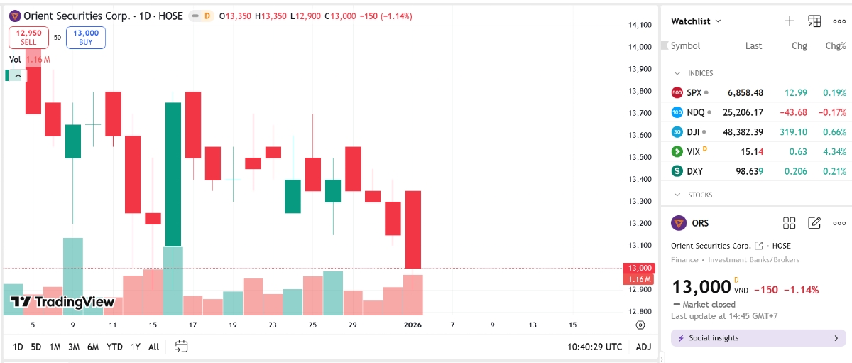 Sơ đồ giá cổ phiếu ORS trên TradingView.