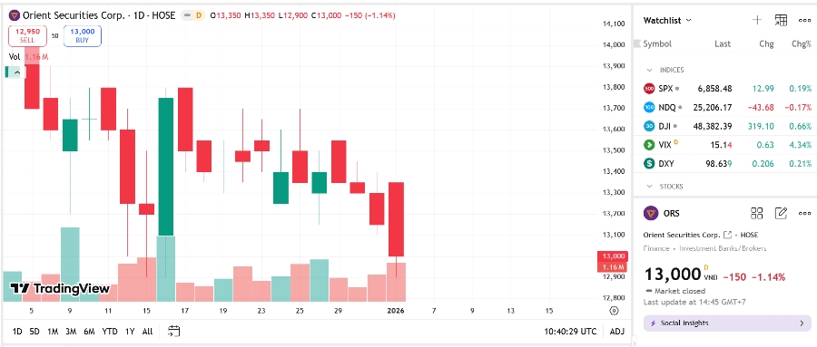 Sơ đồ giá cổ phiếu ORS trên TradingView.