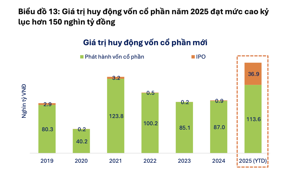 Toàn cảnh thị trường chứng khoán 2025: Nhóm Vingroup góp 264 điểm, nhiều thỏa thuận quy mô lớn  - Ảnh 5