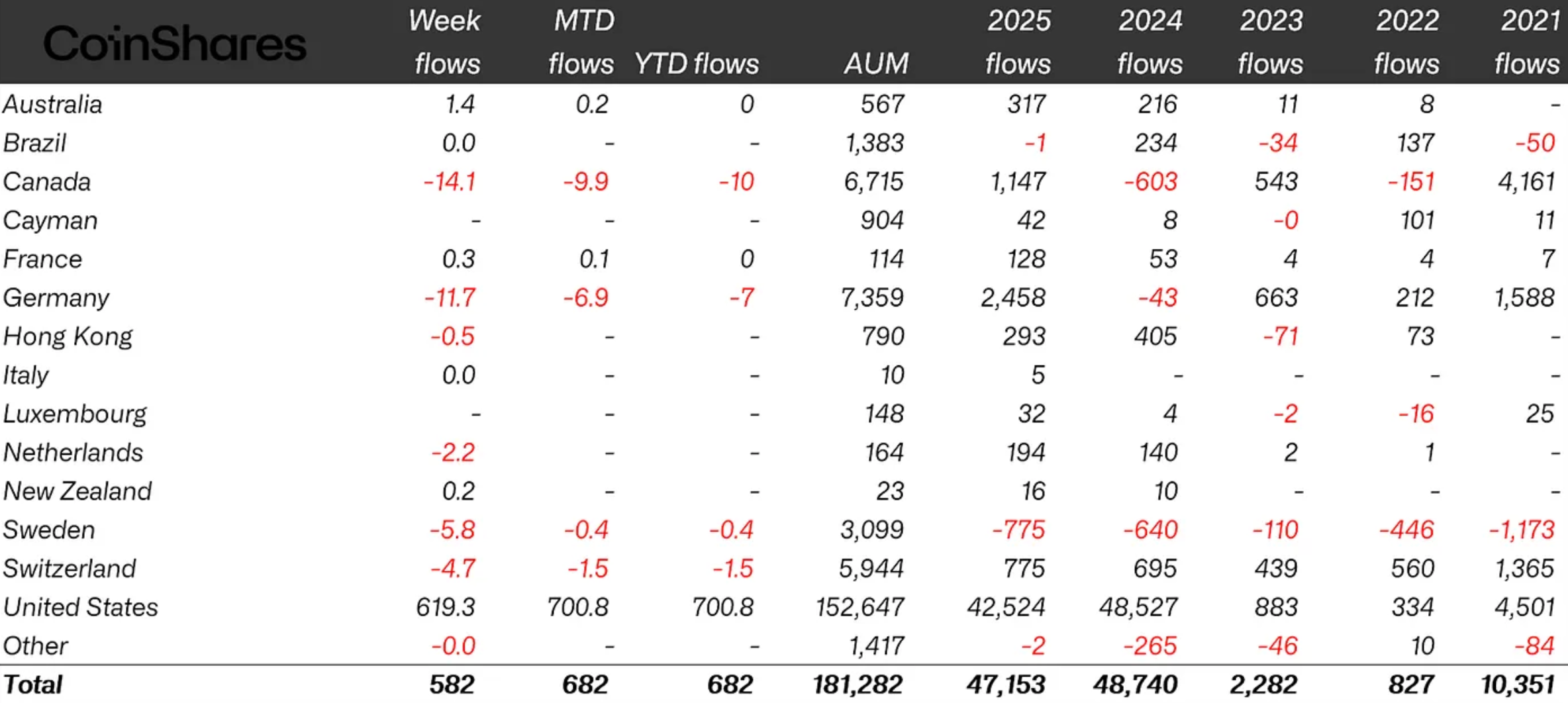 Các sản phẩm đầu tư tiền điện tử hút 47,2 tỷ USD trong năm 2025 - Ảnh 1