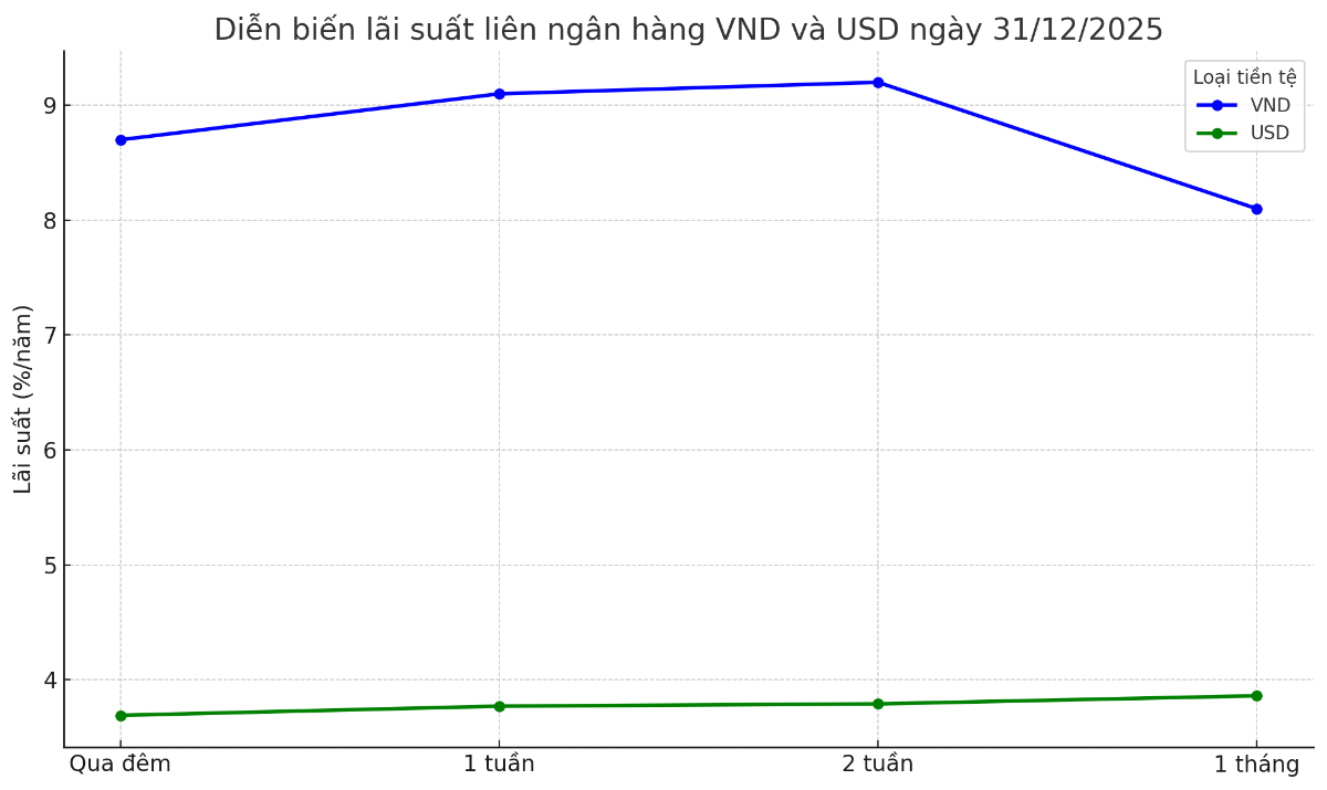 Nguồn: VnEconomy cập nhật từ các bản tin thị trường.