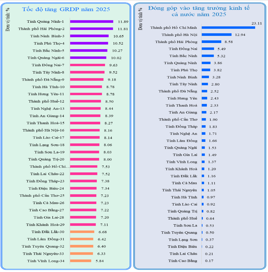 Tốc độ tăng GRDP năm 2025 và tỷ trọng đóng góp vào tăng trưởng cả nước của các địa phương. Nguồn: Cục Thống kê.