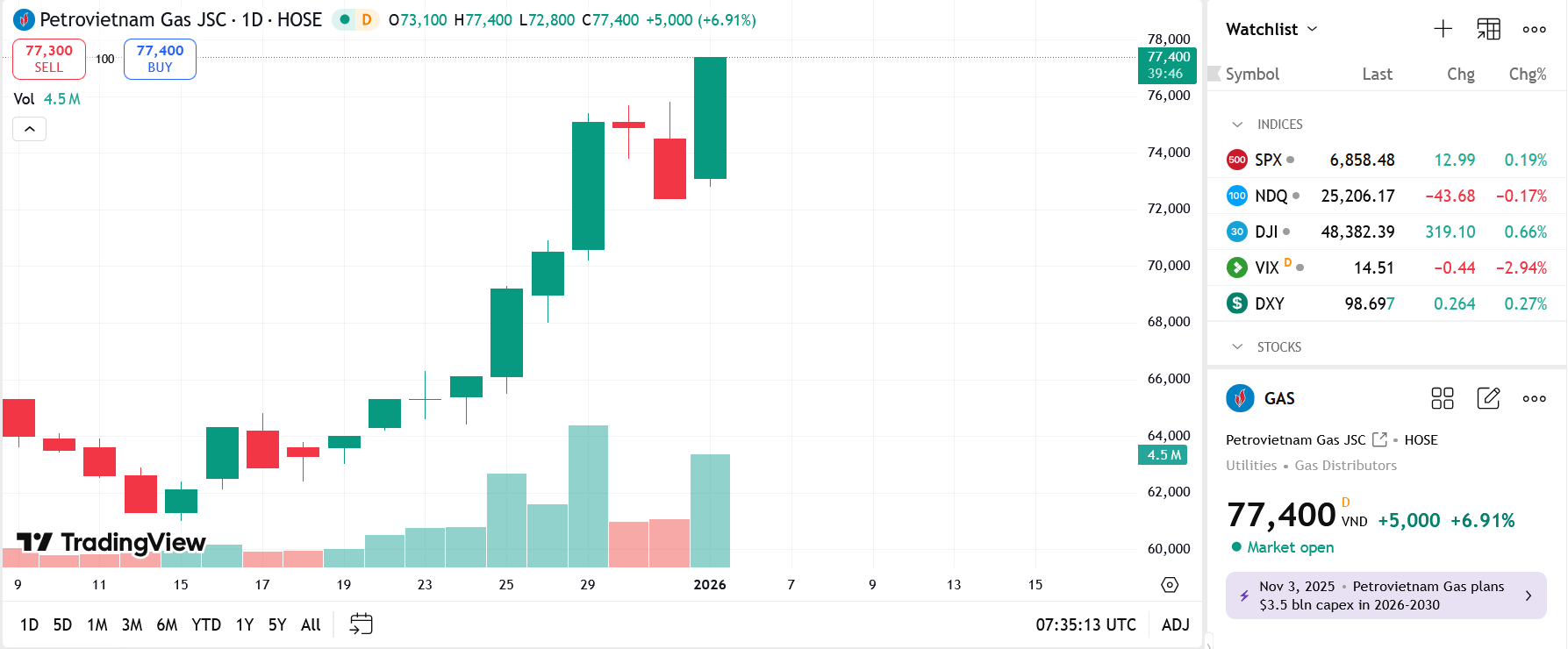 Giá cổ phiếu GAS tăng kịch trần dù chưa đạt công ty đại chúng