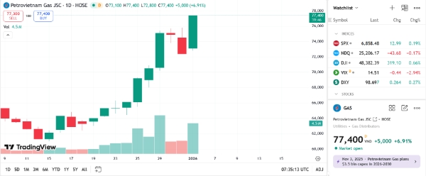 Sơ đồ giá cổ phiếu GAS trên TradingView.