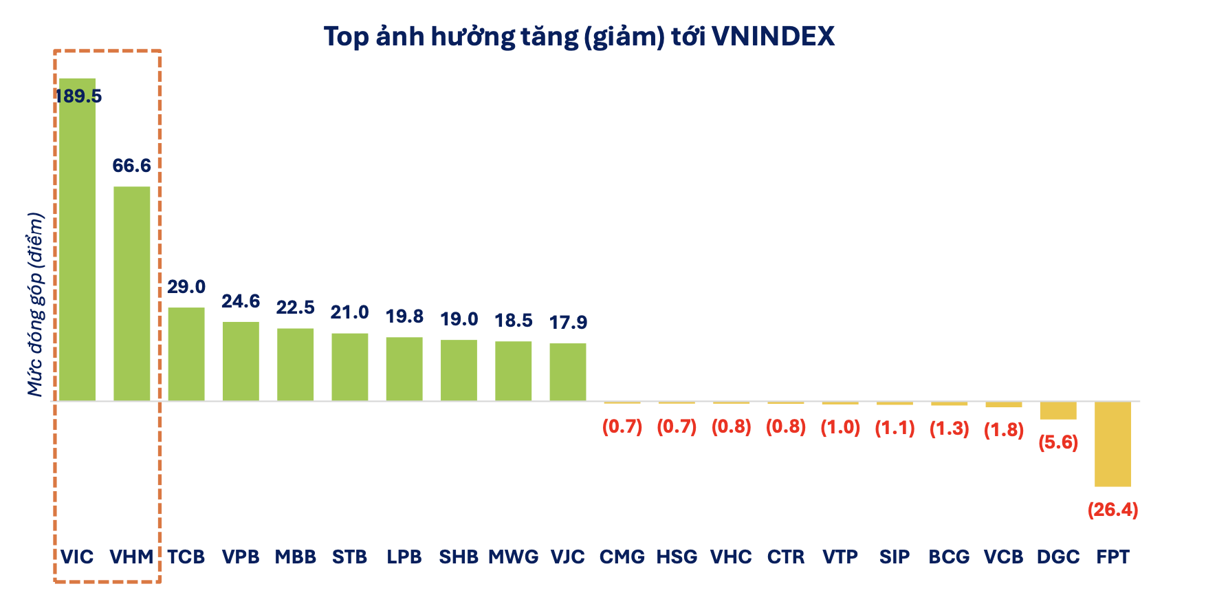 Toàn cảnh thị trường chứng khoán 2025: Nhóm Vingroup góp 264 điểm, nhiều thỏa thuận quy mô lớn 