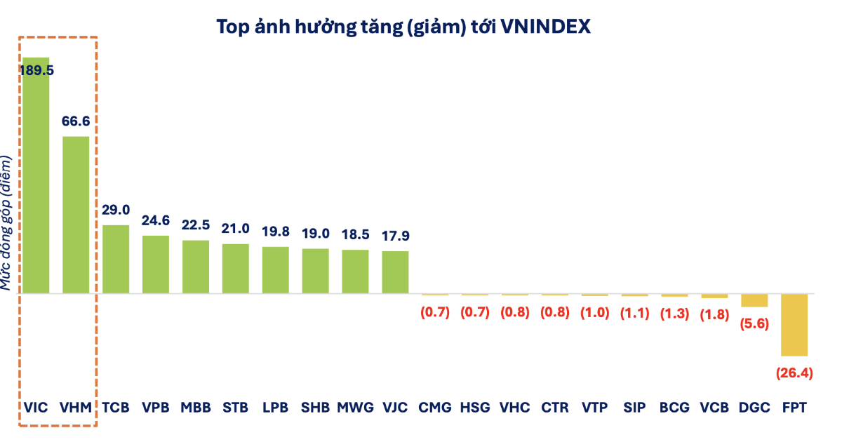 Toàn cảnh thị trường chứng khoán 2025: Nhóm Vingroup góp 264 điểm, nhiều thỏa thuận quy mô lớn