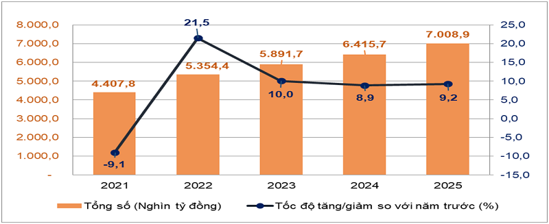 Tổng
mức bán lẻ hàng hóa và doanh thu dịch vụ tiêu dùng theo giá hiện hành các năm 2021-2025. Nguồn: Cục Thống kê.