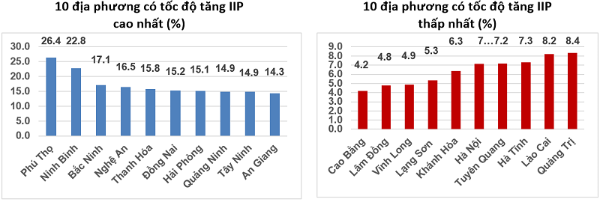 Tốc độ tăng/giảm IIP năm 2025 so với năm trước của một số địa phương. Nguồn: Cục Thống kê.