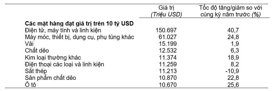 Giá trị một số mặt hàng nhập khẩu năm 2025. Nguồn: Cục Thống kê.