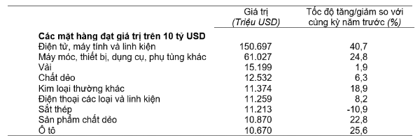 Giá trị một số mặt hàng nhập khẩu năm 2025. Nguồn: Cục Thống kê.
