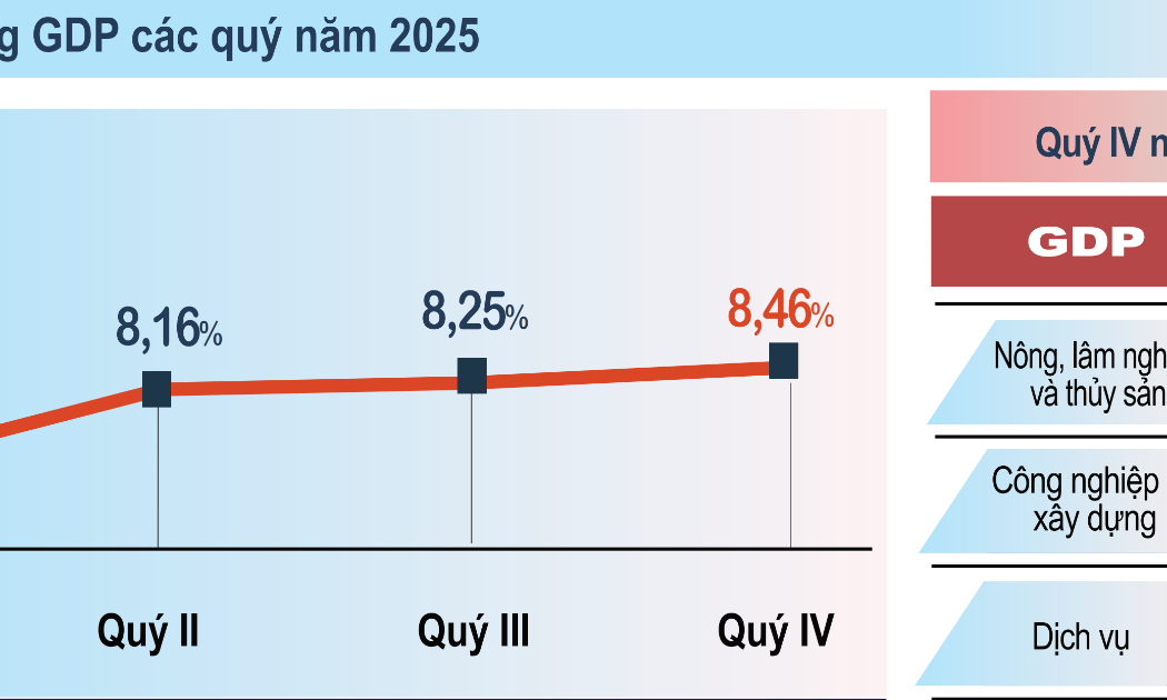 Tăng trưởng GDP 2025 đạt 8,02%, quy mô nền kinh tế vượt mốc 514 tỷ USD