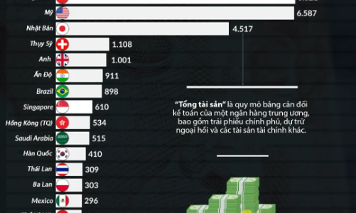 Những ngân hàng trung ương nắm giữ nhiều tài sản nhất