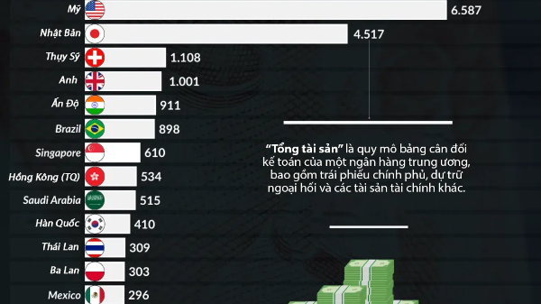 Những ngân hàng trung ương nắm giữ nhiều tài sản nhất