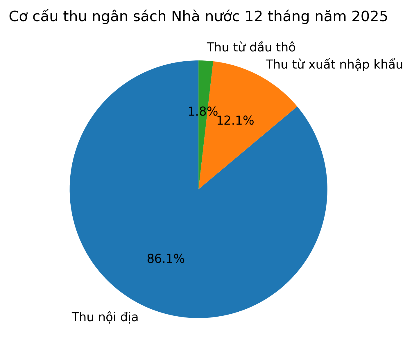 Nguồn: Cục Thống kê, Bộ Tài chính