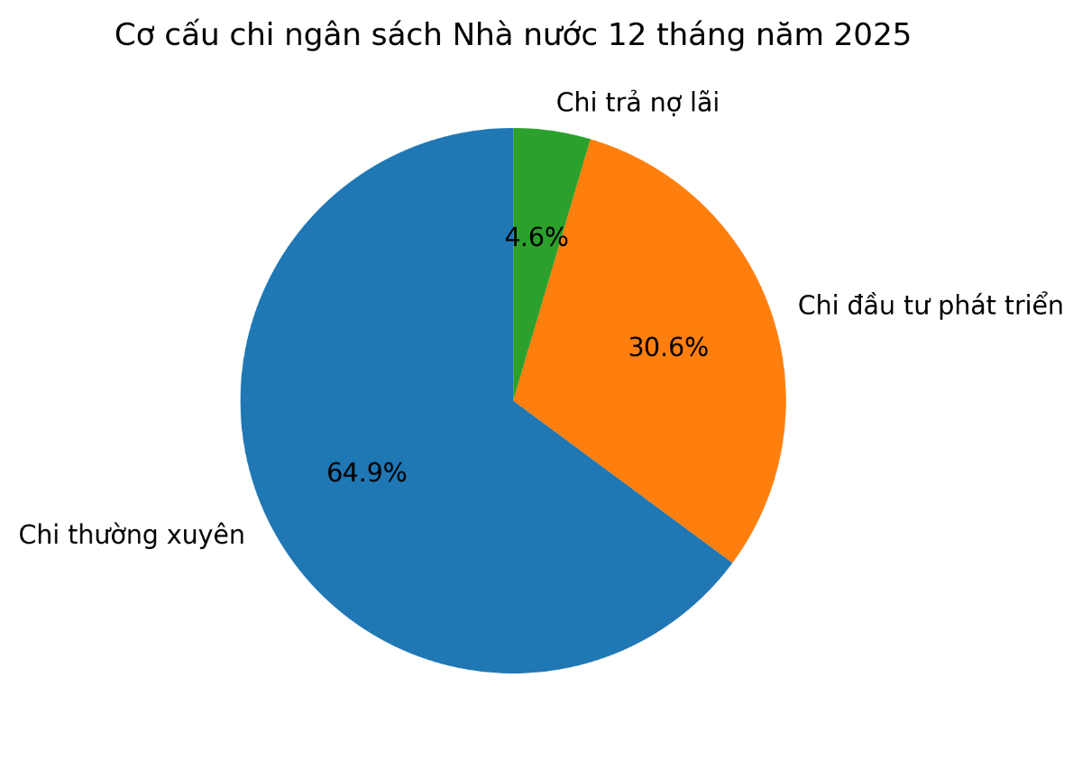 Nguồn: Cục Thống kê, Bộ Tài chính