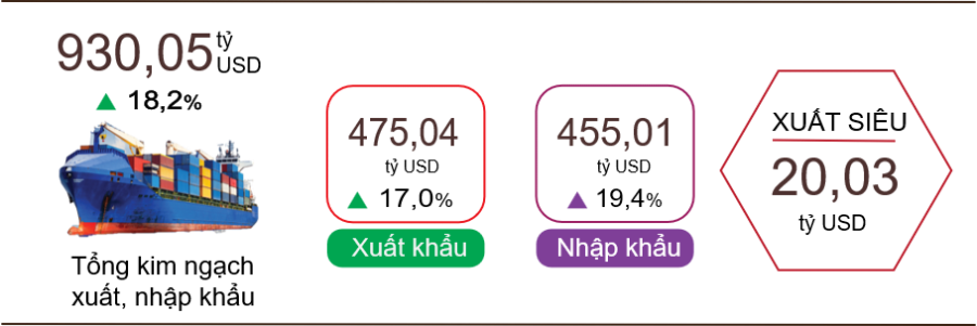 Xuất,
nhập khẩu hàng hóa năm 2025. Nguồn: Cục Thống kê.