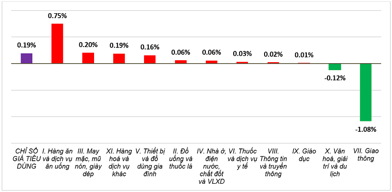 Tốc độ tăng/giảm CPI tháng 12/2025 so với tháng
trước. Nguồn: Cục Thống kê.