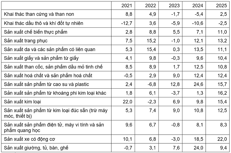 Tốc độ tăng/giảm chỉ số IIP các năm 2021-2025 của một số ngành công nghiệp trọng điểm (%). Nguồn: Cục Thống kê.