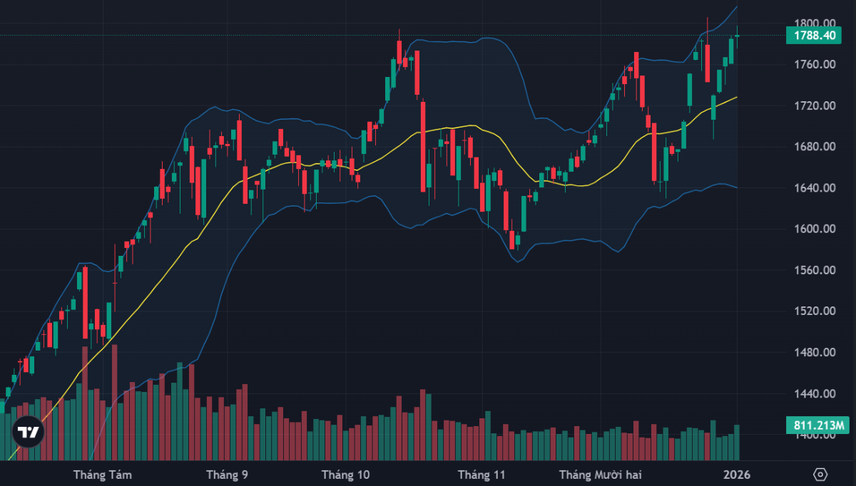 VN-Index vẫn đang được các trụ neo sát vùng đỉnh 1800 điểm.