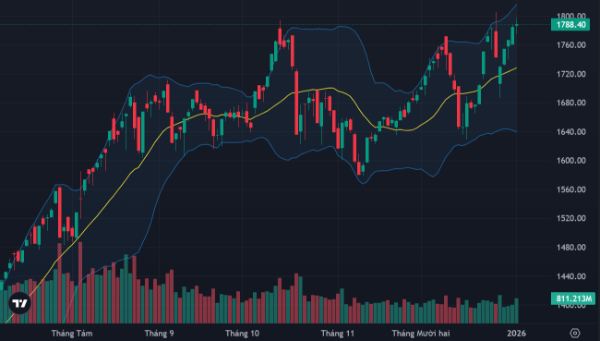 VN-Index vẫn đang được các trụ neo sát vùng đỉnh 1800 điểm.