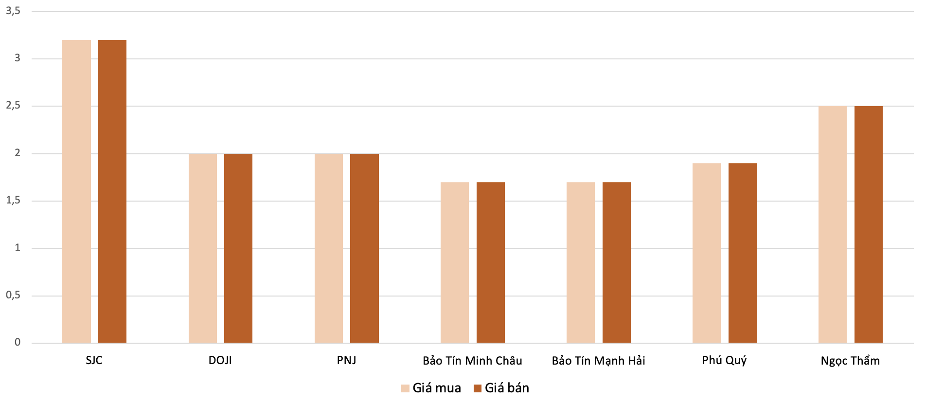 Mức điều chỉnh giảm giá vàng nhẫn trong phiên 5/1/2026 so với phiên 31/12/2025. Nguồn: VnEconomy tổng hợp và tính toán