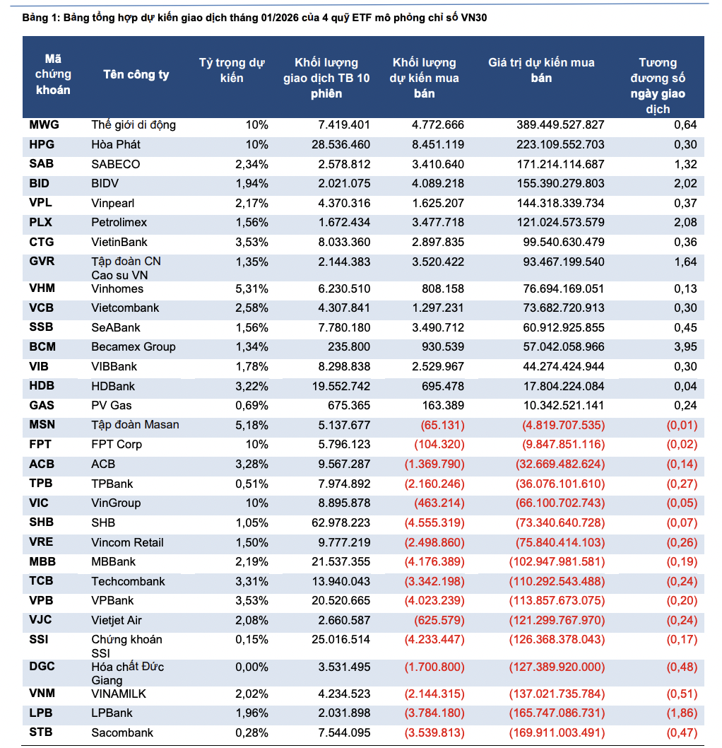 DGC có khả năng bị loại khỏi nhóm VN30 - Ảnh 1