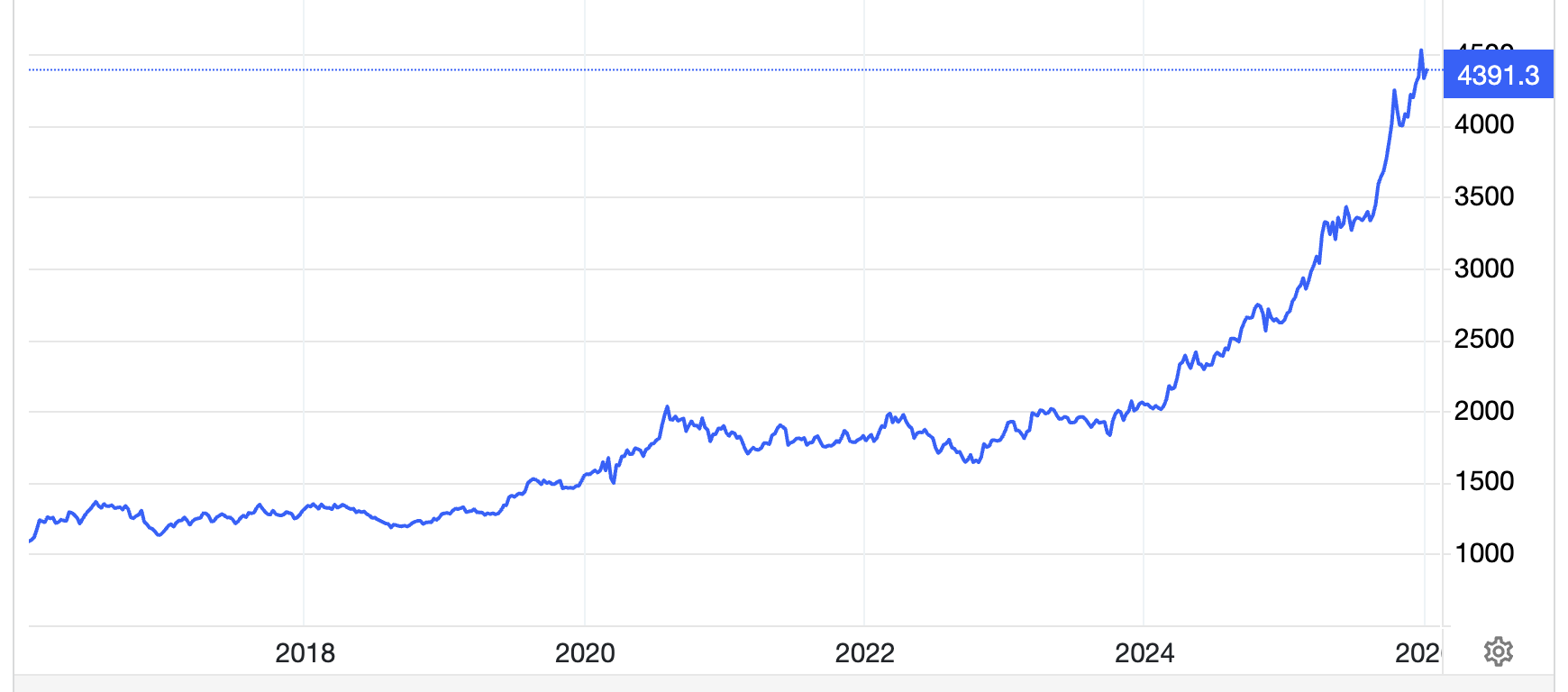 Diễn biến giá vàng giao ngay trên thị trường thế giới trong 10 năm qua. Đơn vị: USD/thùng - Nguồn: Trading Economics.