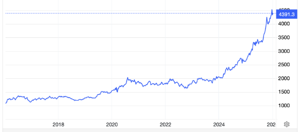 Diễn biến giá vàng giao ngay trên thị trường thế giới trong 10 năm qua. Đơn vị: USD/thùng - Nguồn: Trading Economics.