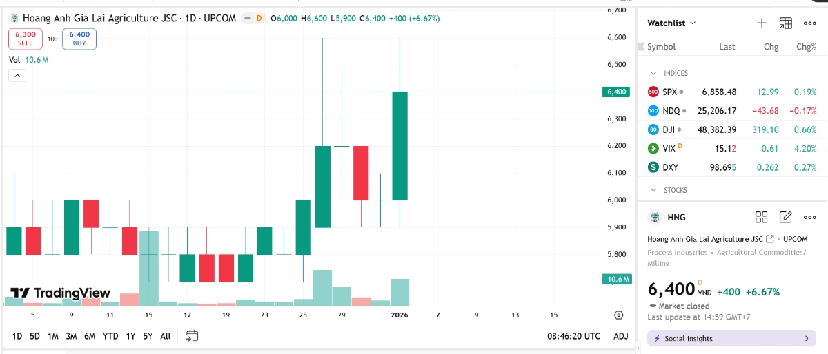 Sơ đồ giá cổ phiếu HNG trên TradingView.