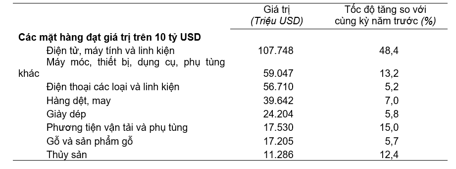 Giá trị một số mặt hàng xuất khẩu năm 2025. Nguồn: Cục Thống kê.