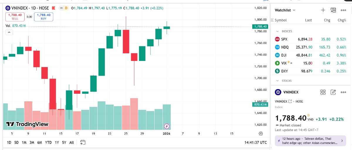 VN-Index tiếp tục thử thách lại ngưỡng 1.800 điểm