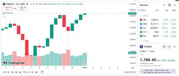 VN-Index tiếp tục thử thách lại ngưỡng 1.800 điểm