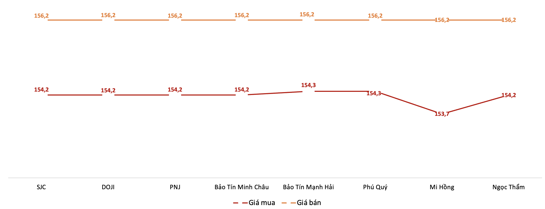 Giá giao dịch vàng miếng tại các thương hiệu trong phiên sáng 5/1/2026. Nguồn: VnEconomy tổng hợp từ bảng giá các doanh nghiệp