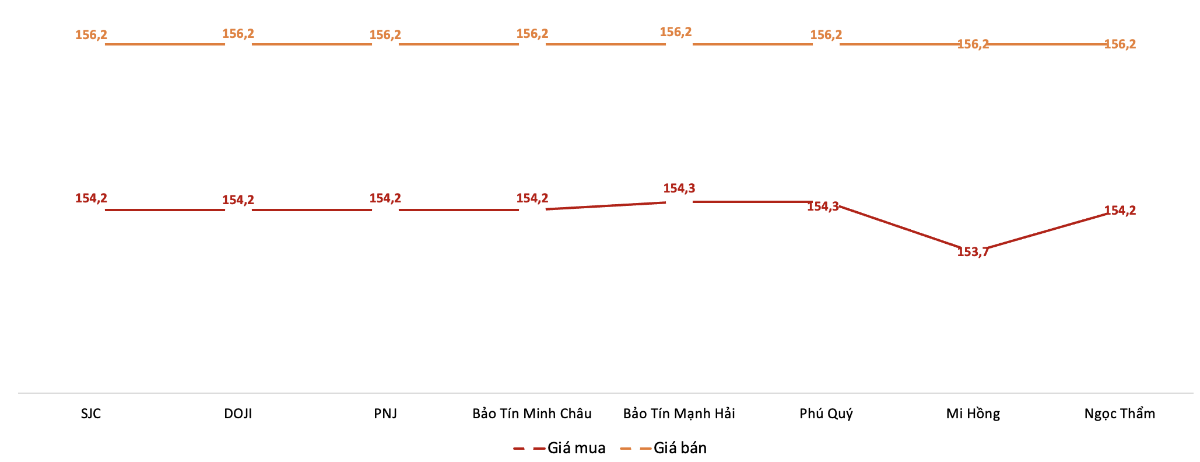Giá giao dịch vàng miếng tại các thương hiệu trong phiên sáng 5/1/2026.&nbsp;Nguồn: VnEconomy tổng hợp từ bảng giá các doanh nghiệp