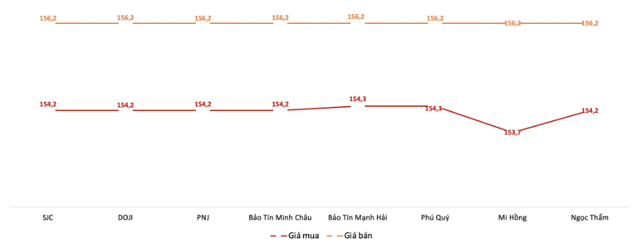 Giá giao dịch vàng miếng tại các thương hiệu trong phiên sáng 5/1/2026.&nbsp;Nguồn: VnEconomy tổng hợp từ bảng giá các doanh nghiệp