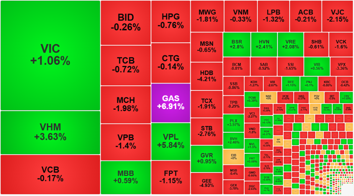 Nhóm Vin và GAS đang hỗ trợ VN-Index sáng nay.