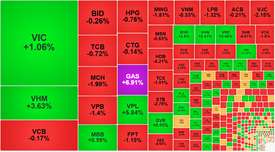 Nhóm Vin và GAS đang hỗ trợ VN-Index sáng nay.