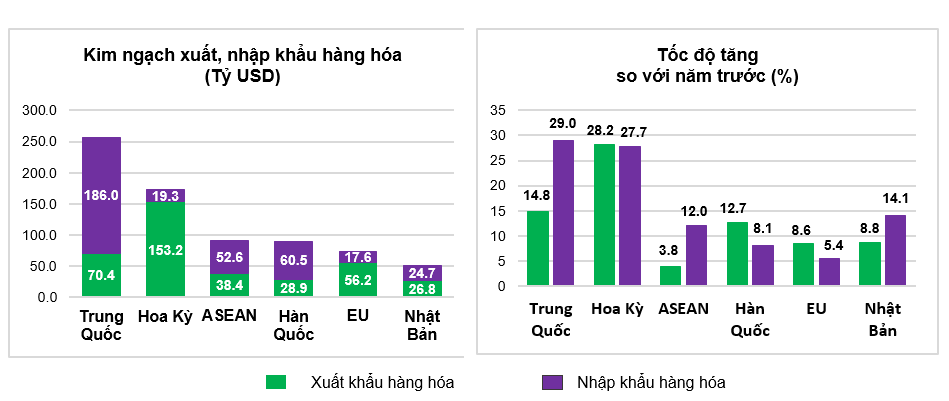 Thị trường xuất, nhập khẩu hàng hoá chủ yếu năm 2025. Nguồn: Cục Thống kê.