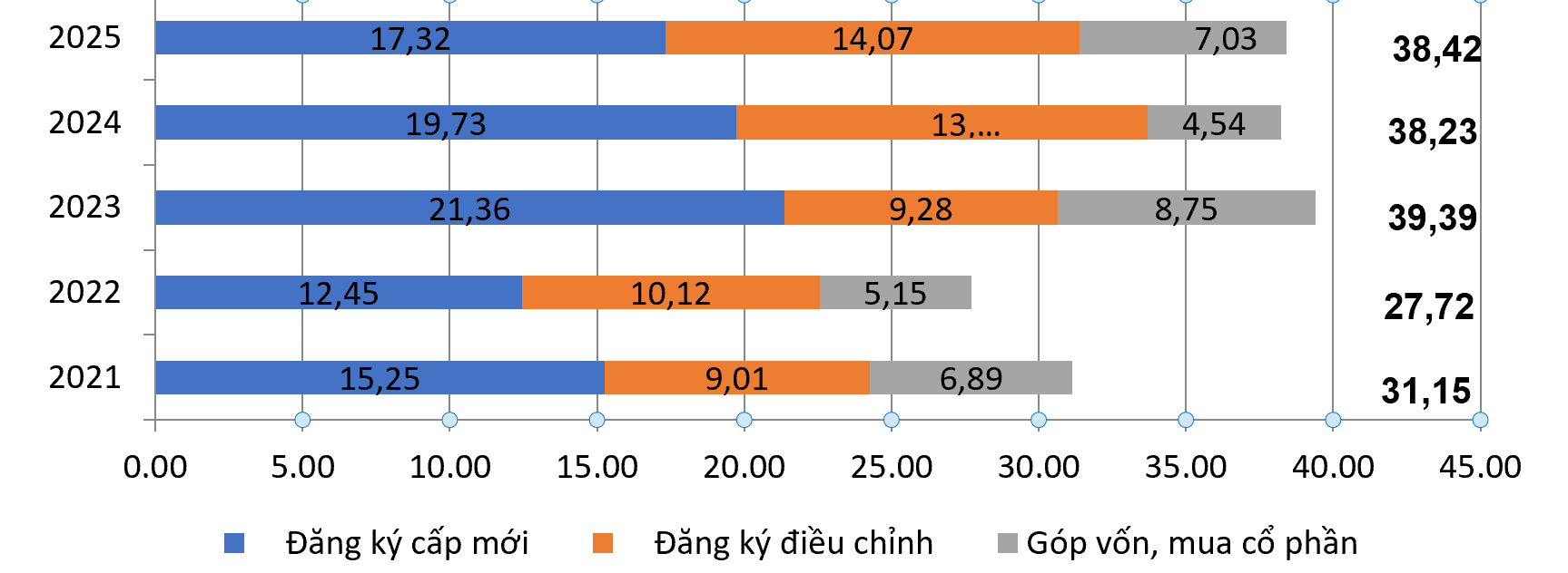 Vốn đầu tư nước ngoài đăng ký vào Việt Nam các năm 2021-2025 (Tỷ USD).