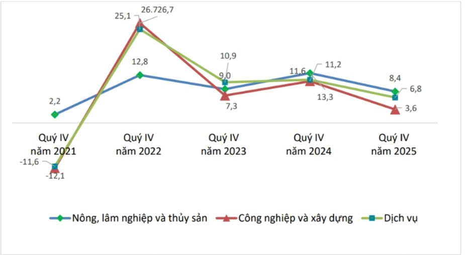Tốc độ tăng/giảm thu nhập bình quân tháng của người lao động theo khu vực kinh tế, quý 4 so với cùng kỳ năm trước, giai đoạn 2021 - 2025 (%). Nguồn: Cục Thống kê. 